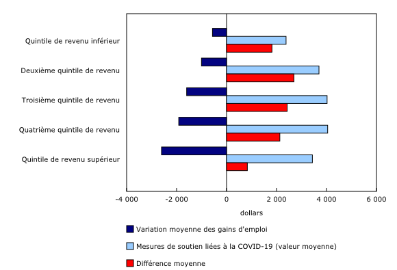 Graphique 4: Variation moyenne des gains d'emploi par rapport à la valeur des mesures de soutien pour répondre à la pandémie de COVID-19, selon le quintile de revenu, deuxième trimestre de 2020 