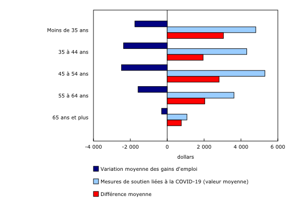 Graphique 5: Variation moyenne des gains d'emploi par rapport à la valeur des mesures de soutien pour répondre à la pandémie de COVID-19, selon le groupe d'âge du principal soutien économique du ménage, deuxième trimestre de 2020 
