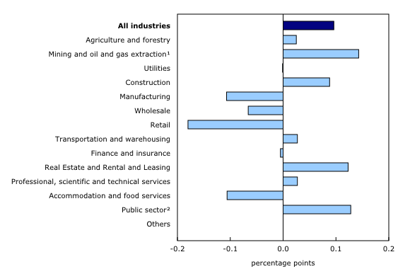 Chart 4: Main industrial sectors' contribution to the percentage change in gross domestic product