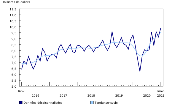 Graphique 1: Valeur totale des permis de bâtir