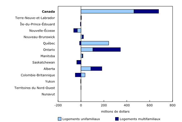 Graphique 3: Variation d'un mois à l'autre de la valeur des permis de bâtir résidentiels