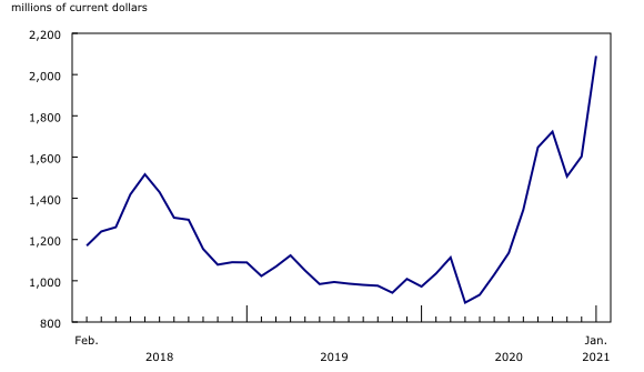 Chart 4: Canadian exports of lumber and other sawmill products