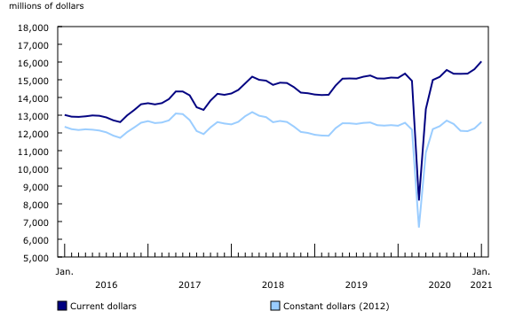 Chart 1: Investment in building construction, seasonally adjusted