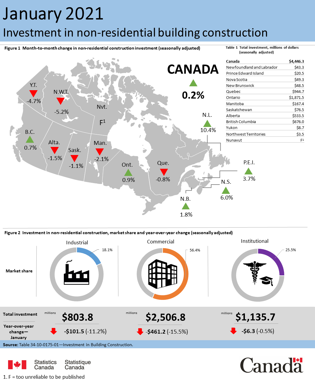 Thumbnail for Infographic 2: Investment in non-residential building construction, January 2021