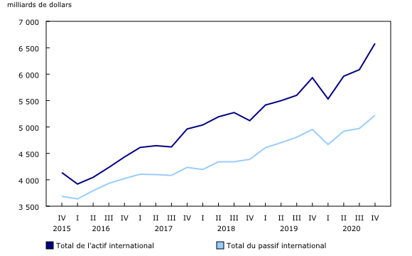 Graphique 3: Actif et passif internationaux du Canada