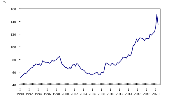 Graphique 4: Dette extérieure brute du Canada en pourcentage du produit intérieur brut