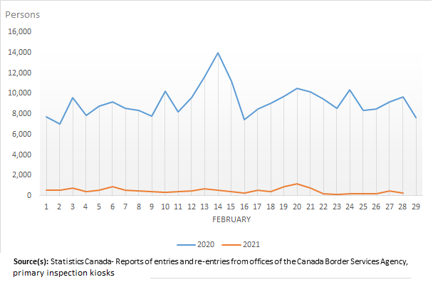 Thumbnail for Infographic 1: Non-resident air travellers arriving in Canada, February 2020 and 2021