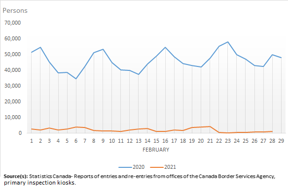 Thumbnail for Infographic 3: Canadian residents returning by air from abroad, February 2020 and 2021