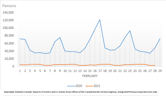 Thumbnail for Infographic 4: Canadian residents returning from the United States in Canadian-licensed automobiles, February 2020 and 2021