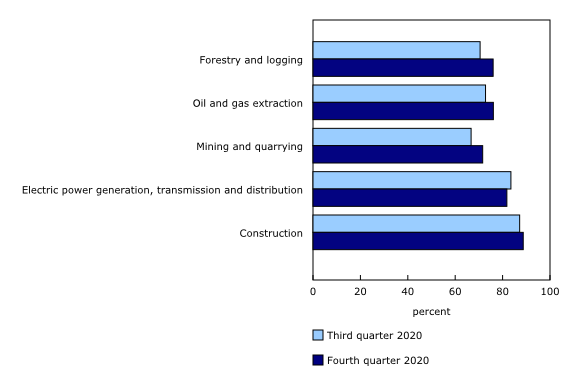 Chart 1: Industrial capacity utilization in non-manufacturing industries