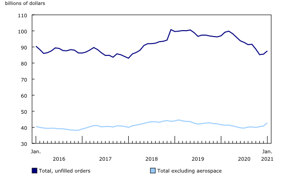 Chart 4: Unfilled orders rise