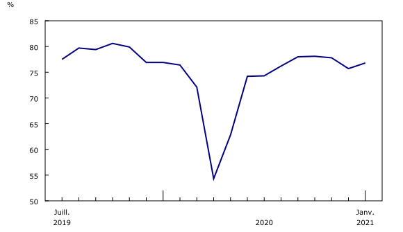 Graphique 5: Augmentation du taux d'utilisation de la capacité