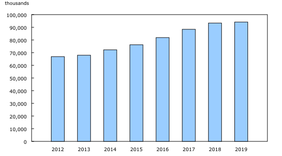 Chart 2: Passengers carried, Canadian air carriers