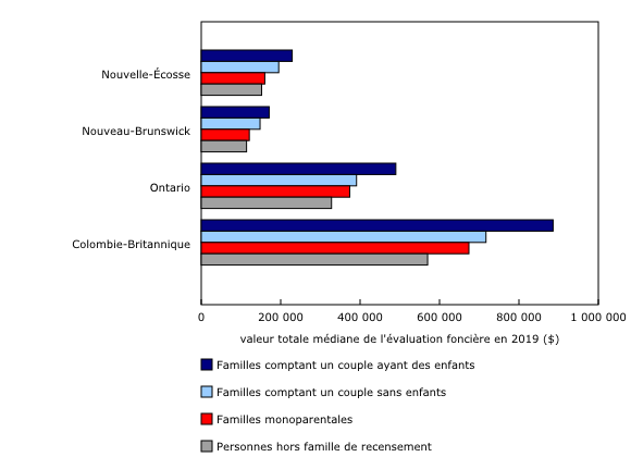 Graphique 2: Les familles monoparentales détiennent des propriétés dont la valeur médiane de l'évaluation foncière est inférieure à celle des propriétés détenues par les couples sans enfants 
