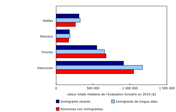 Graphique 3: Les immigrants récents possèdent des propriétés dont la valeur médiane de l'évaluation foncière est inférieure à celle des propriétés appartenant à des immigrants de longue date