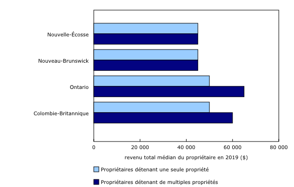 Graphique 4: Le revenu médian des propriétaires détenant de multiples propriétés est plus élevé que celui des propriétaires détenant une seule propriété