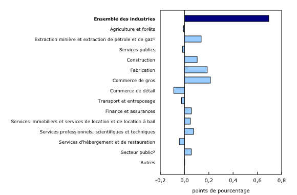 Graphique 4: Contribution des principaux secteurs d'activité à la variation en pourcentage du produit intérieur brut