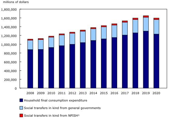 Chart 1: Components of household actual final consumption, Canada