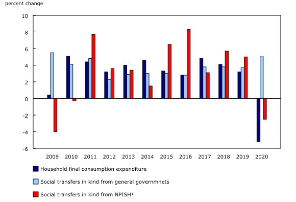 Chart 2: Change in household actual final consumption components, Canada