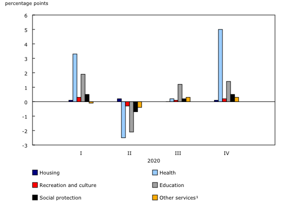 Chart 4: Contributions to percentage change in social transfers in kind, Canada, first to fourth quarter 2020