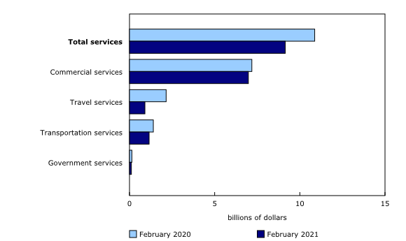 Chart 3: International trade in services, exports