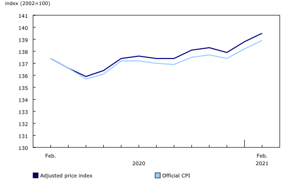 Chart 1: Official Consumer Price Index (CPI) and adjusted price index, Canada, February 2020 to February 2021
