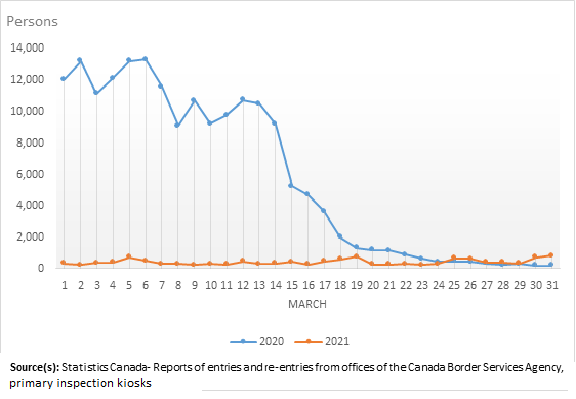 non resident travellers entering canada