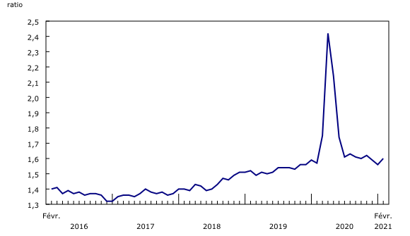 Graphique 3: Augmentation du ratio des stocks aux ventes 