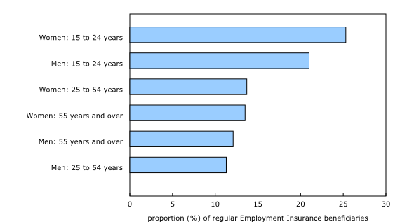 Chart 1: Proportion of regular Employment Insurance beneficiaries qualifying under the new rules in February, by age group and sex (not seasonally adjusted)
