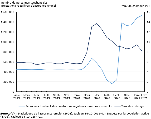 Vignette de l'infographie 1: Le nombre de prestataires d'assurance-emploi régulière augmente en février