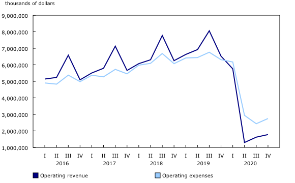 Chart 2: Operating revenue and expenses, Canadian air carriers