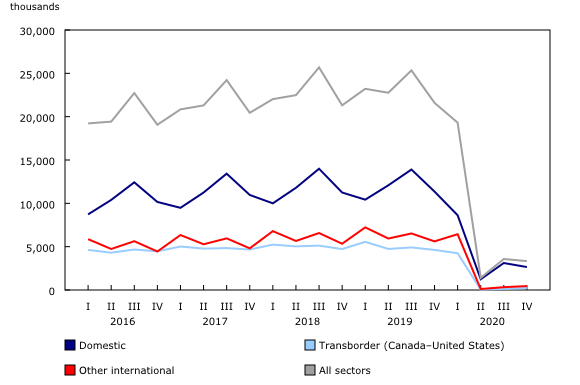 Chart 3: Passengers carried, by sector, Canadian air carriers