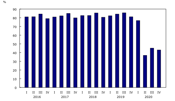 Chart 4: Passenger load factor, Canadian air carriers