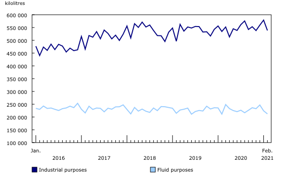Chart 1: Milk sold off farms in Canada