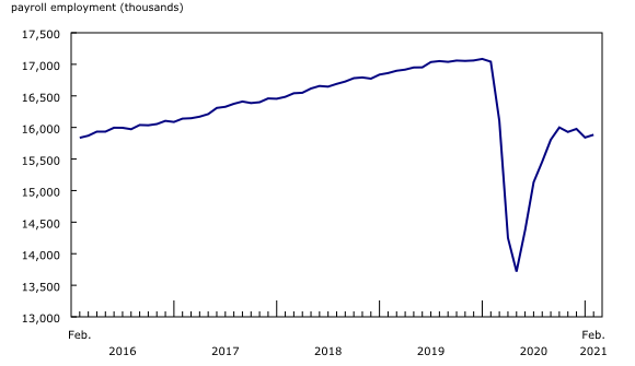 Chart 1: Payroll employment increases in February after dip in January