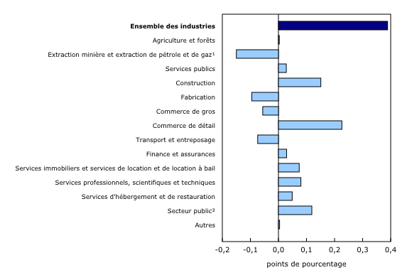 Graphique 3: Contribution des principaux secteurs d'activité à la variation en pourcentage du produit intérieur brut