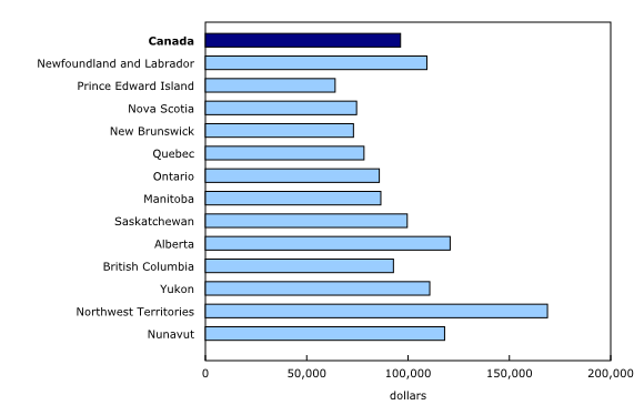 Chart 2: Average annual salaries, Canada, provinces and territories, 2019