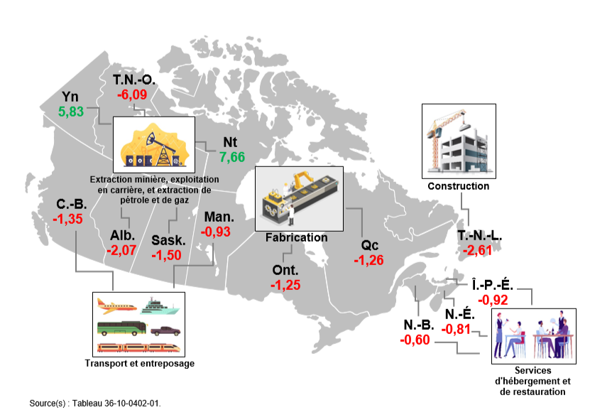 Vignette de l'infographie 3: Principaux secteurs contribuant à la variation en pourcentage du produit intérieur brut provincial et territorial en 2020