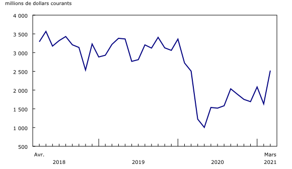 Graphique 3: Importations canadiennes de produits énergétiques