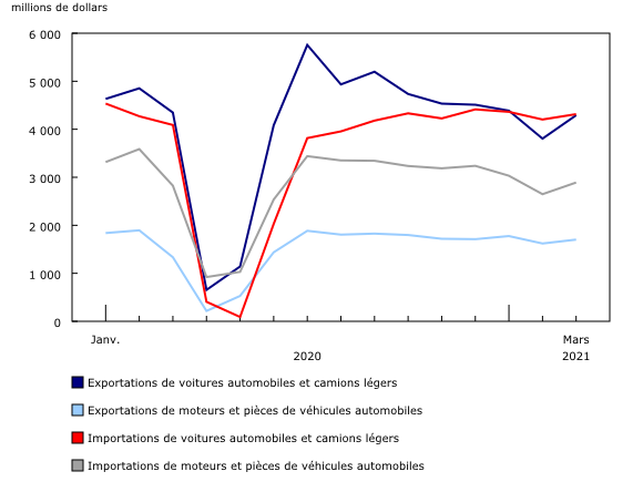 Graphique 4: Exportations et importations de voitures automobiles et camions légers, et moteurs et pièces de véhicules automobiles