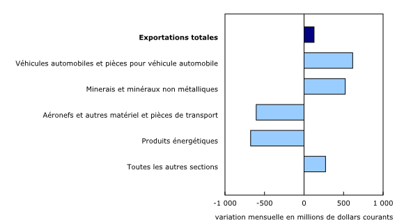 Graphique 5: Contribution à la variation mensuelle des exportations, selon le produit, mars 2021