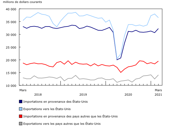 Graphique 7: Importations et exportations du Canada avec les États-Unis et les pays autres que les États-Unis 