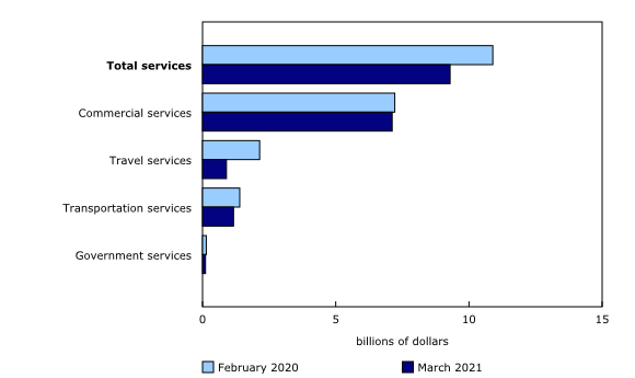 Chart 2: International trade in services, exports