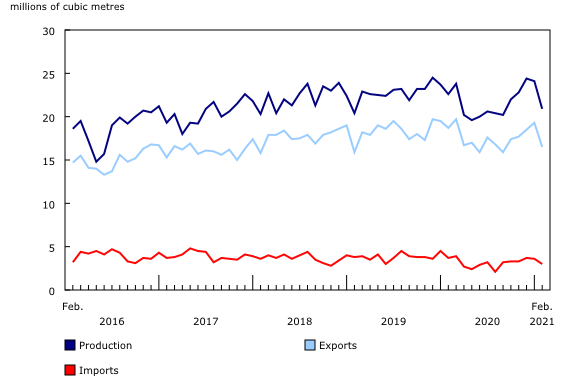 Chart 1: Production, exports and imports of crude oil and equivalent products