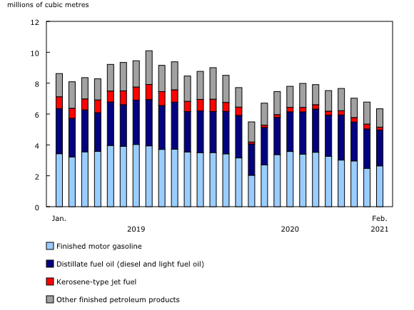 Chart 2: Finished petroleum products supplied to Canadian consumers