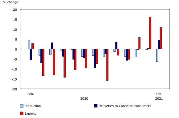 Chart 3: Production, deliveries to Canadian consumers and exports of natural gas, year-over-year change