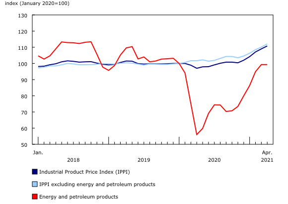 Chart 1: Industrial Product Price Index (January 2018 to April 2021)