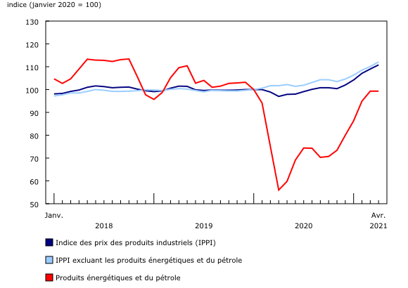 Graphique 1: Indice des prix des produits industriels (janvier 2018 à avril 2021)