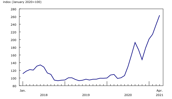 Chart 2: Softwood lumber (January 2018 to April 2021)