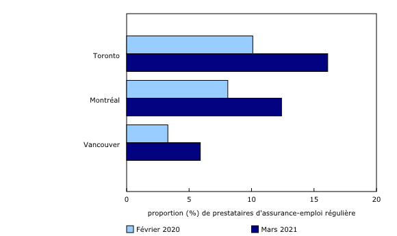 Graphique 2: La proportion du nombre total de personnes touchant des prestations régulières d'assurance-emploi a augmenté dans les trois plus grandes régions métropolitaines de recensement au Canada durant la pandémie